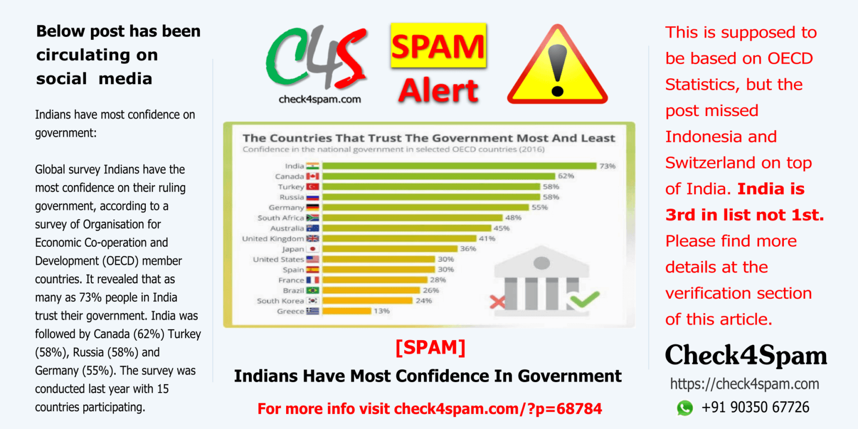 Indians confidence government - SPAM